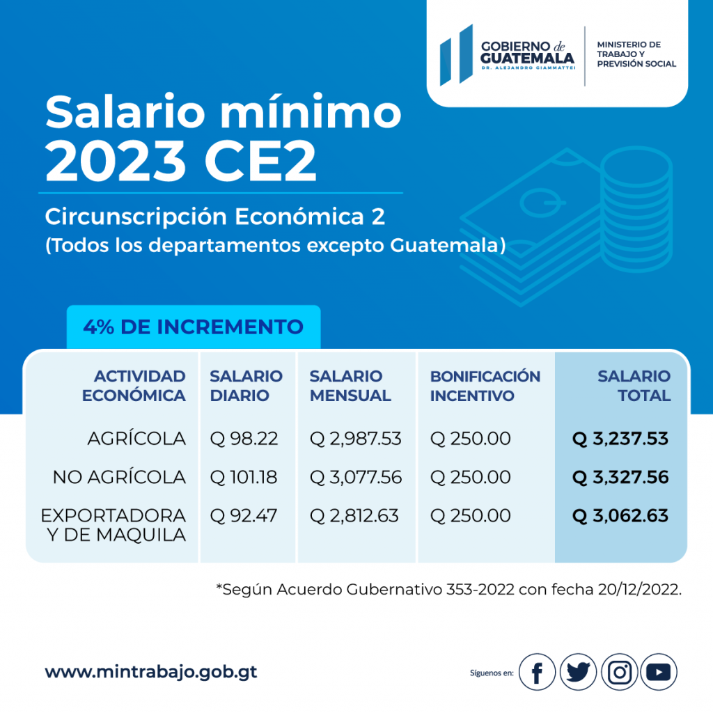 Salario mínimo para 2023 de Guatemala