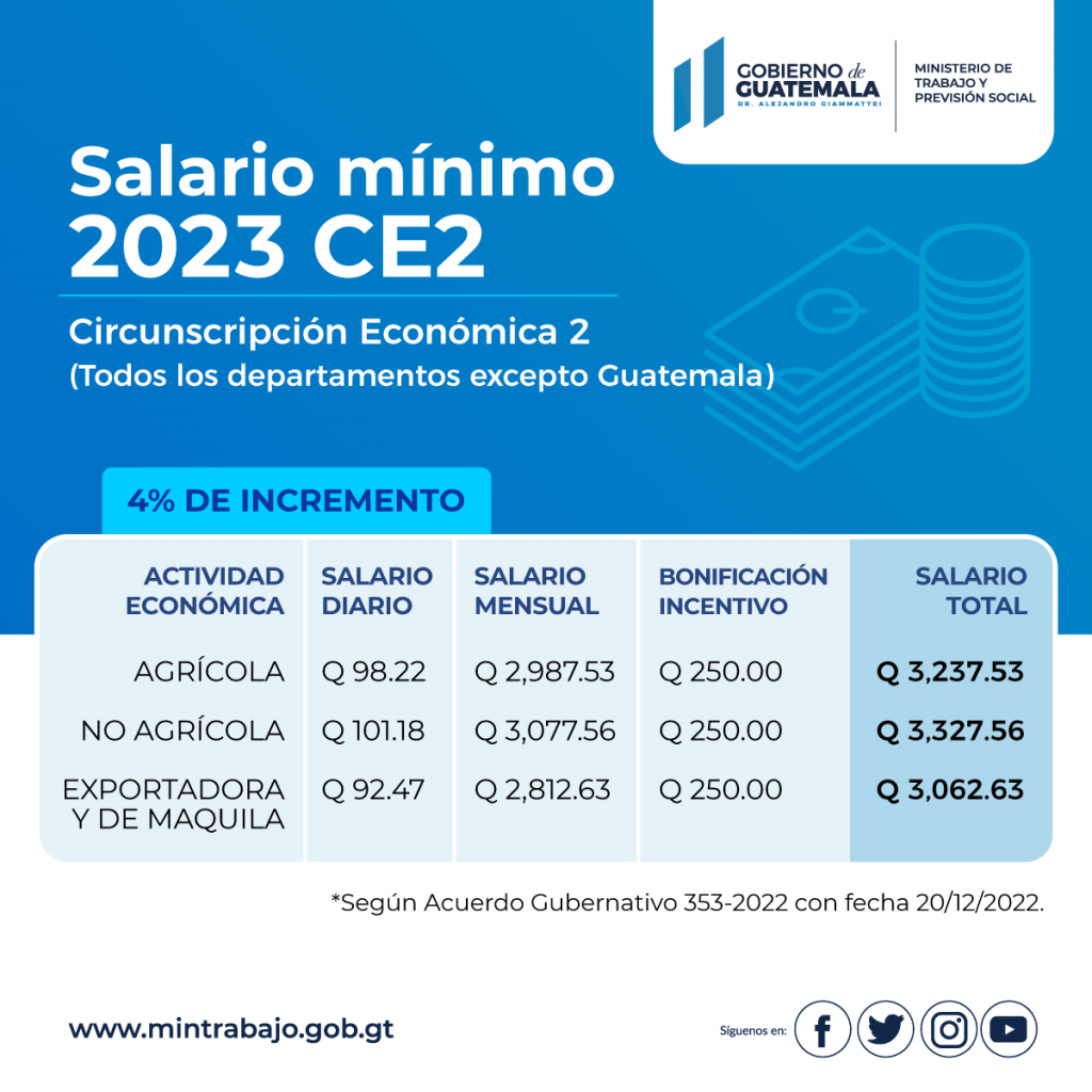 El Salvador Aumento De Salario Minimo 2024 Greer Teriann