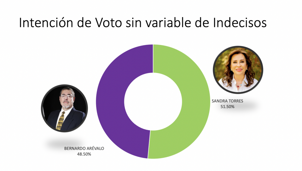 Innovem, expone segunda encuesta de intención de voto.
